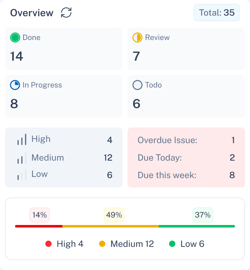 Taska issue overview with status and priority statistics